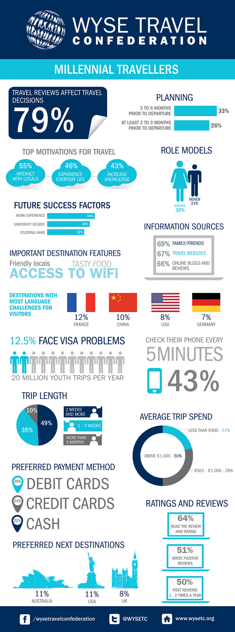 WYSE Infographic on Millennial Travellers